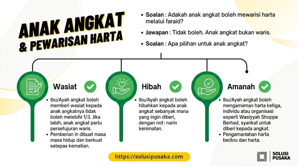 Anak Angkat Terima Harta Pusaka