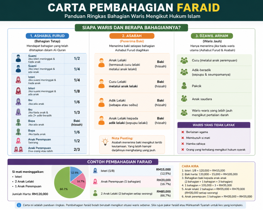 Bolehkah Faraid Dicabar