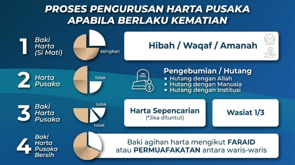 pengurusan harta proses faraid pusaka
