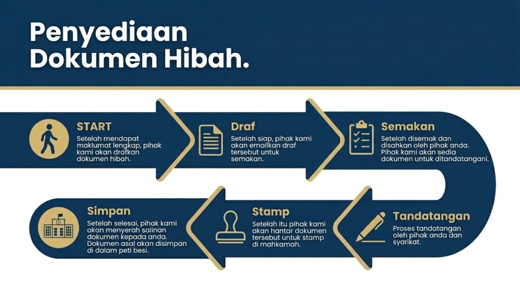 syarat sah hibah